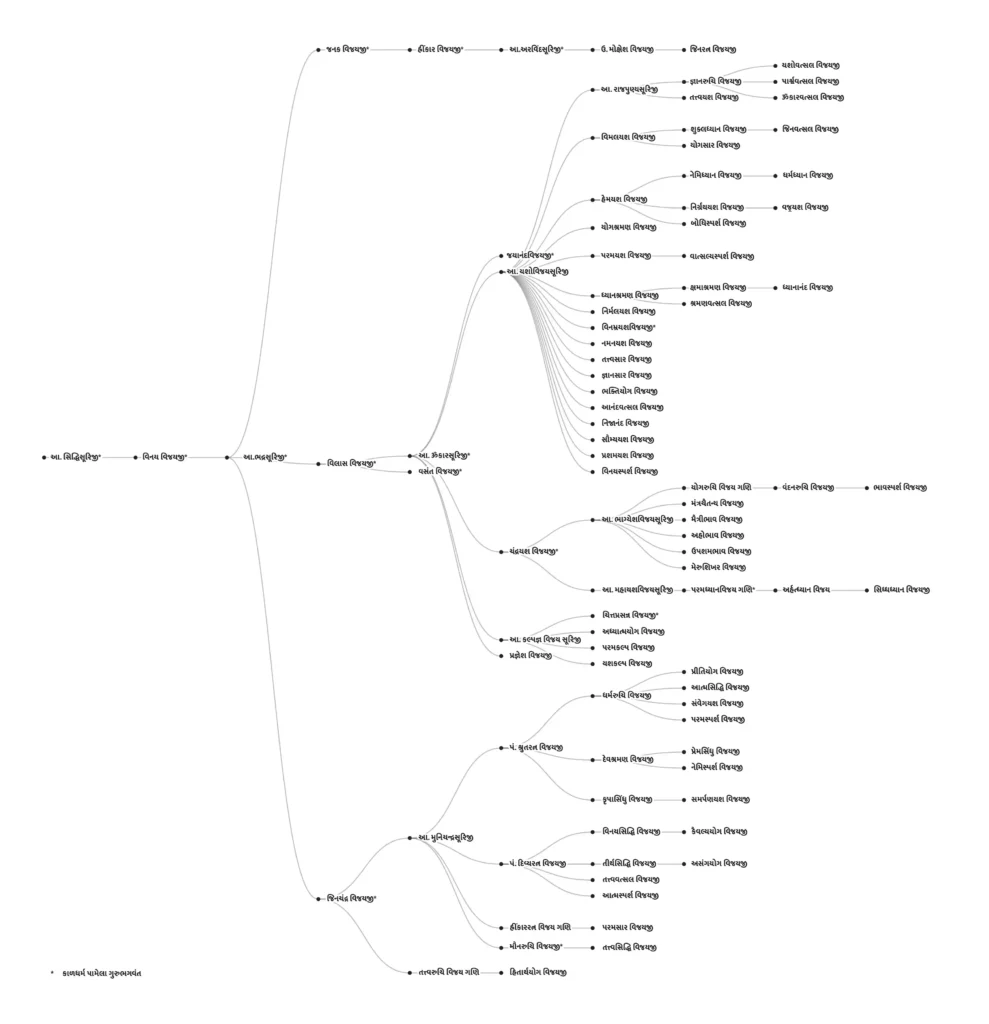 Maharajsaheb-Chart-01 Pujya Sadhu Bhagwant